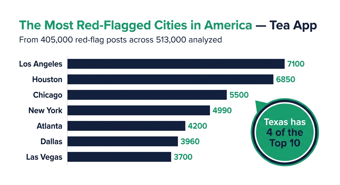 Bar chart ranking the US cities with the most red-flag posts on the Tea app, led by Los Angeles and Houston