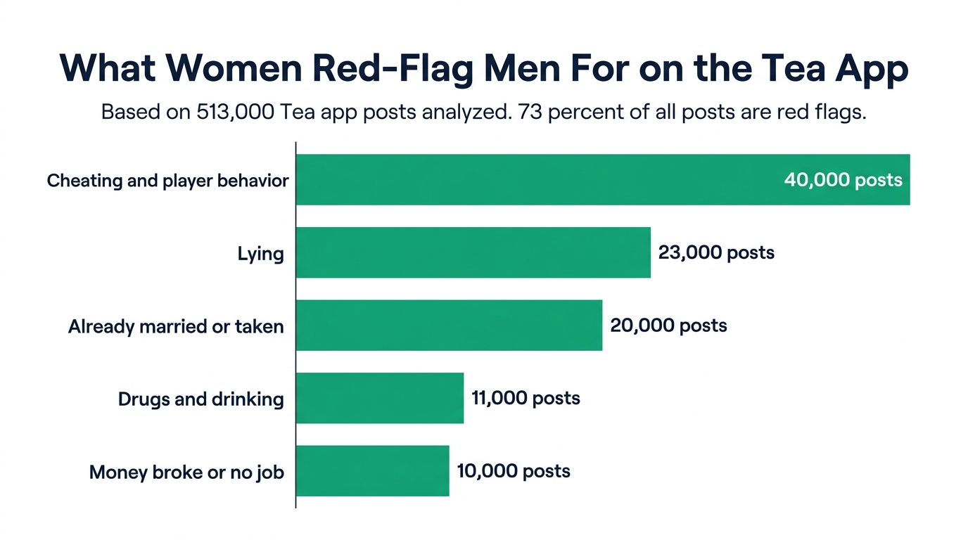 The most common red flags on the Tea app